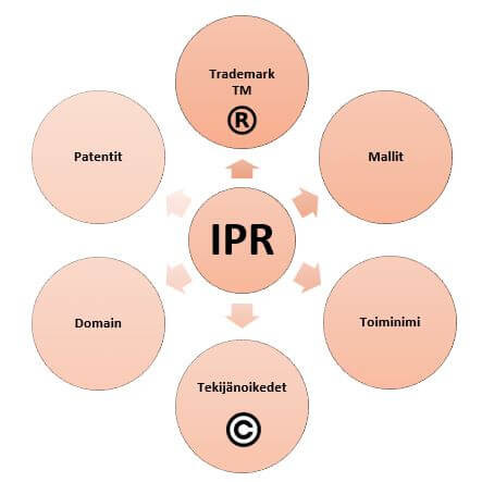 IPR-kaavio
